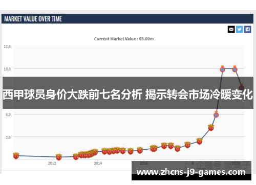 西甲球员身价大跌前七名分析 揭示转会市场冷暖变化